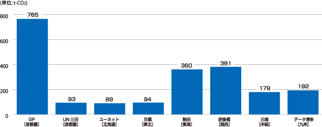 個別データ3　サイト別の電力使用によるCO2排出量