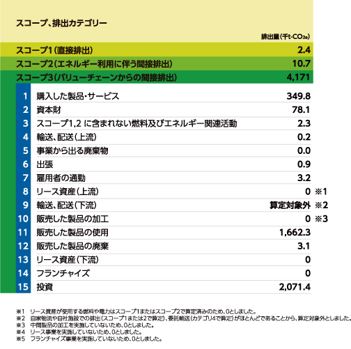 スコープ3を含めた計測結果