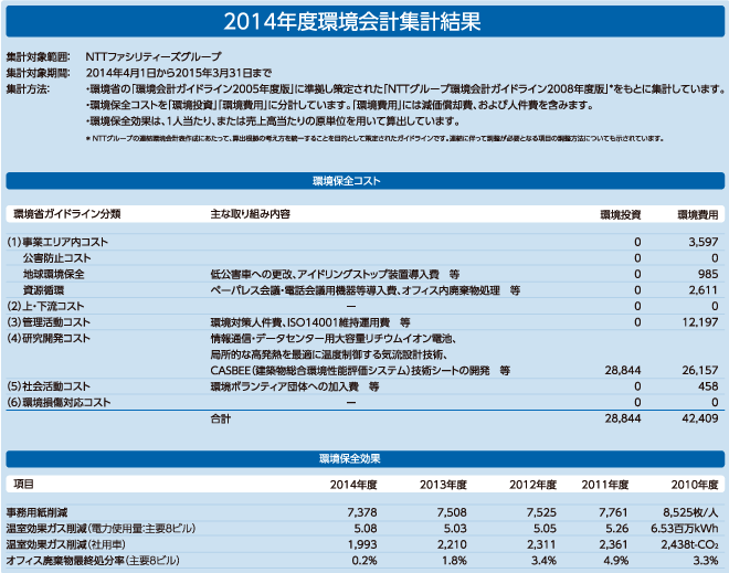 2014年度の環境会計