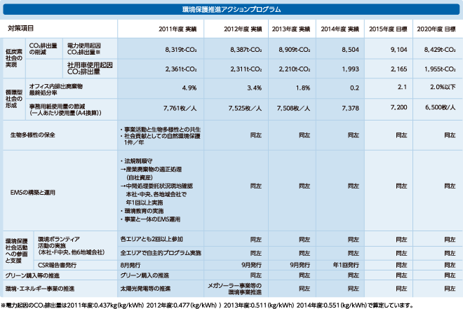 2013年度以降の具体的目標：環境保護アクションプログラム