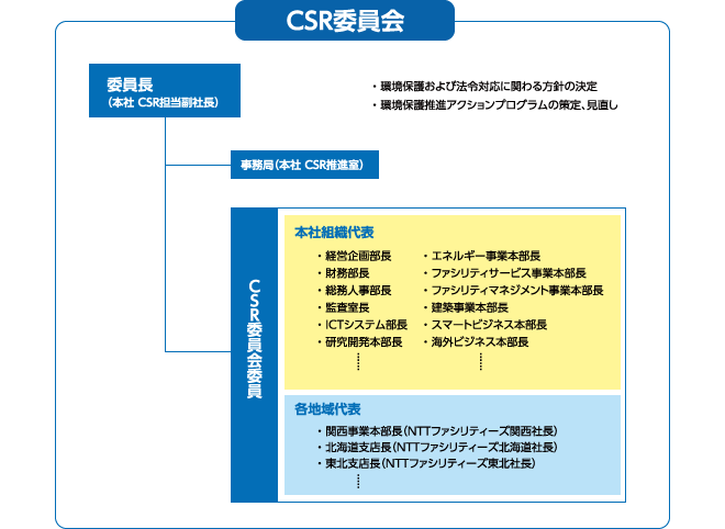 NTTファシリティーズグループ「環境目標」の達成に向けたマネジメント体制