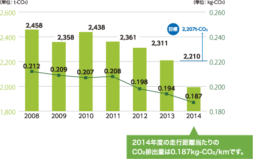 CO2総排出量および走行距離あたりのCO2排出量の推移