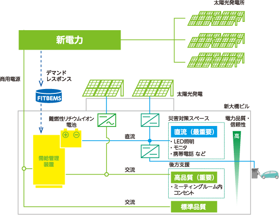 新大橋ビルに導入された複合型再生可能エネルギーシステム概要