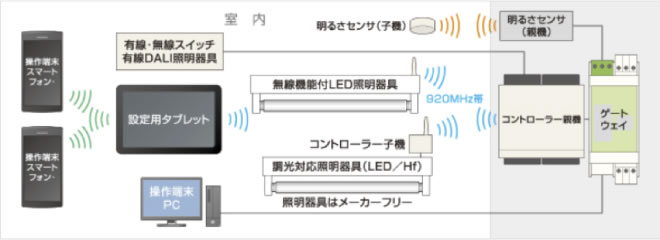 各メーカーの照明機器をスマホで制御するFIT LC