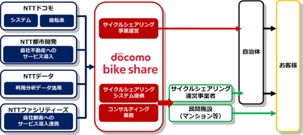 NTTグループ各社と連携したサイクルシェアリング事業