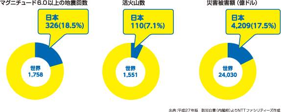 世界の災害に占める日本の災害被害