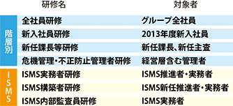 2013年度情報セキュリティ関連研修等一覧