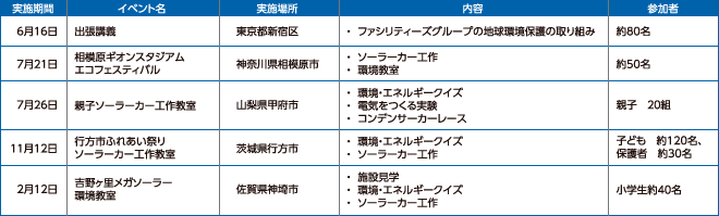 2014年度に実施した主な環境教育活動