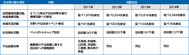 GTNでの活動状況