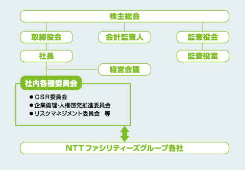 NTTファシリティーズのガバナンス体制