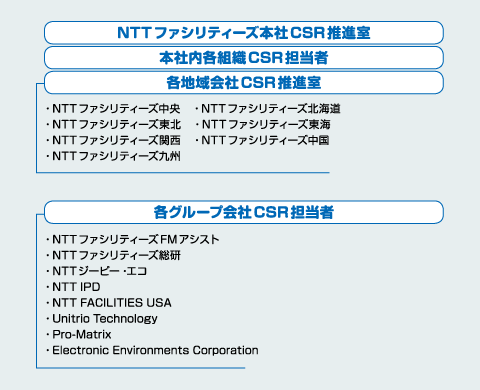 NTTファシリティーズグループ　CSR推進体制