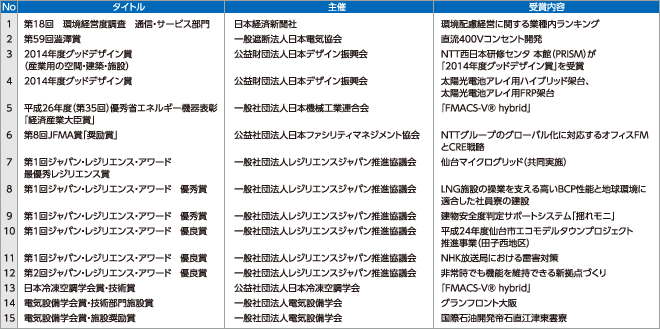 2013年度の主な社外評価・受賞一覧