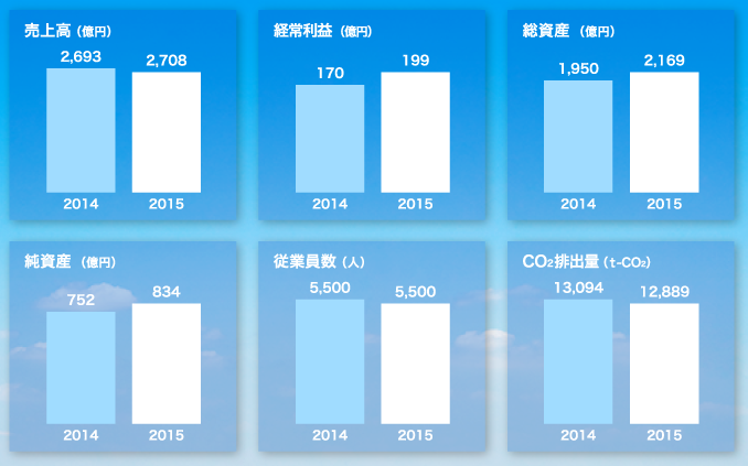 営業成績・財産状況の推移のグラフ