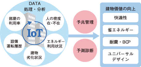 IoT時代のファシリティマネジメントに向け