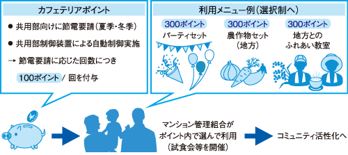 カフェテリアプランの概要