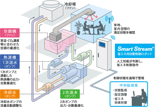「SmartStream®-X構築イメージ」