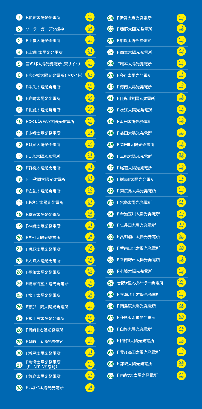 NTTファシリティーズの太陽光発電事業 全国に展開するメガソーラー発電所