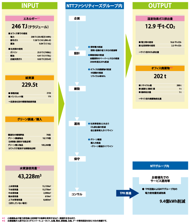 2013年度のマテリアルバランス