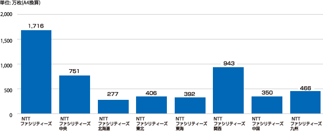 個別データ1　会社別の事務用紙使用量