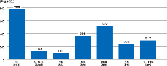 個別データ3　サイト別の電力使用によるCO2排出量