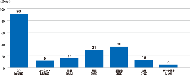 個別データ4　サイト別の廃棄物排出量