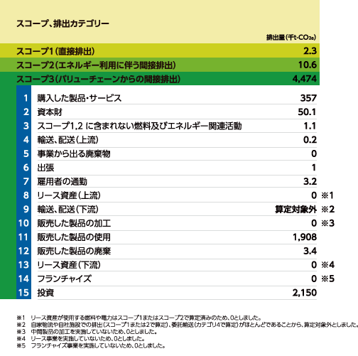 スコープ3を含めた計測結果