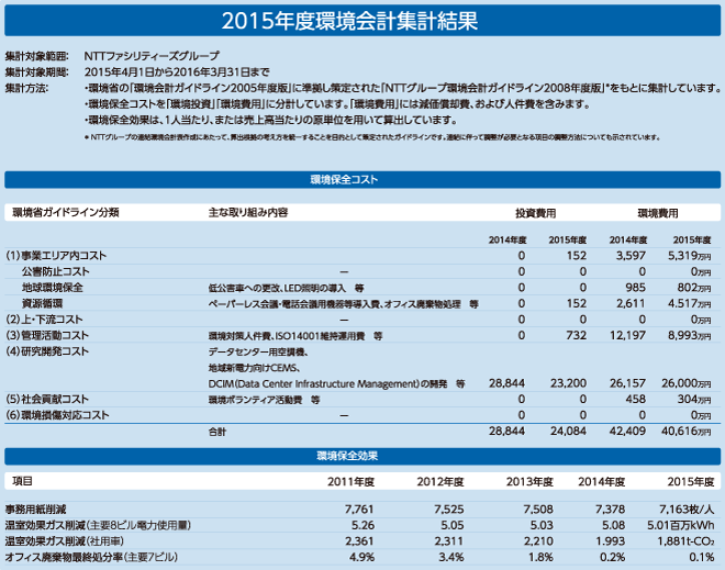 2015年度の環境会計