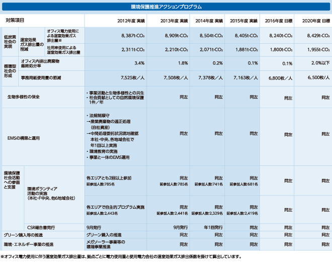 2013年度以降の具体的目標：環境保護アクションプログラム