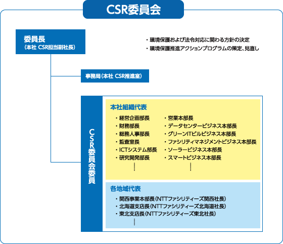 NTTファシリティーズグループ「環境目標」の達成に向けたマネジメント体制