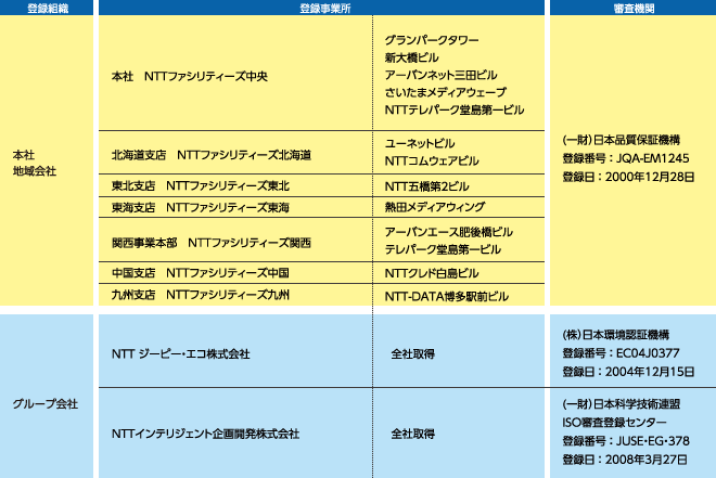 ISO14001認証の取得状況