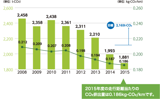 CO2総排出量および走行距離あたりのCO2排出量の推移