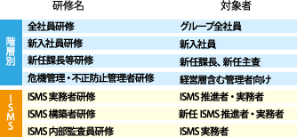 2015年度情報セキュリティ関連研修等一覧