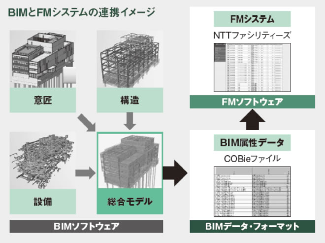 BIMとFMシステムの連携イメージ