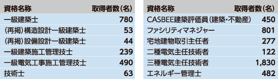 主な資格取得者状況(2016年4月現在)
