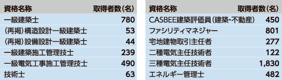 主な資格取得者状況（2016年4月現在）