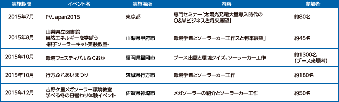 2014年度に実施した主な環境教育活動