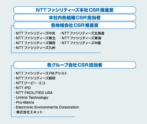 NTTファシリティーズグループ　CSR推進体制
