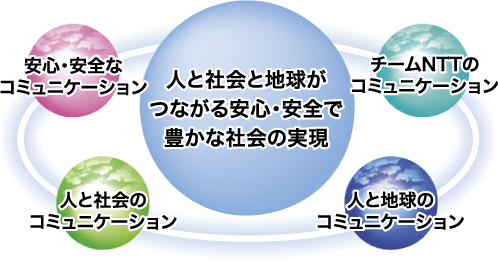 NTTグループCSR憲章に即したCSR活動