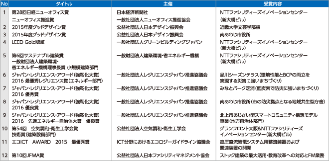 2013年度の主な社外評価・受賞一覧