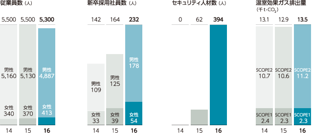 非財務パフォーマンスのグラフ