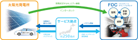 太陽光発電所保守サービスの説明図