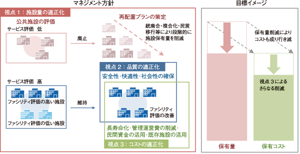 公共施設マネジメントの3つの方針