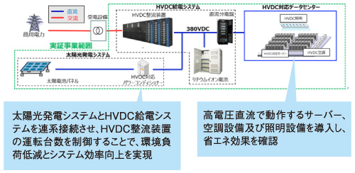 高電圧直流(HVDC)給電システム