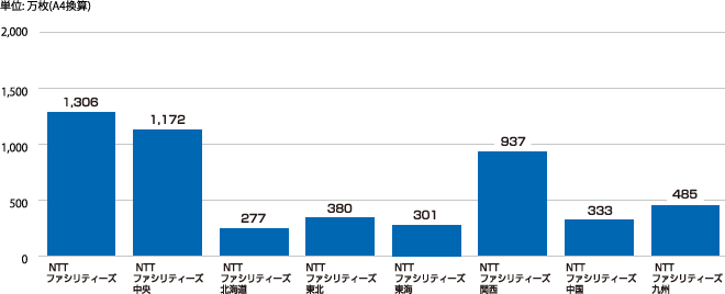 個別データ1　会社別の事務用紙使用量