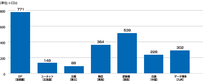 個別データ3　サイト別の電力使用によるCO2排出量