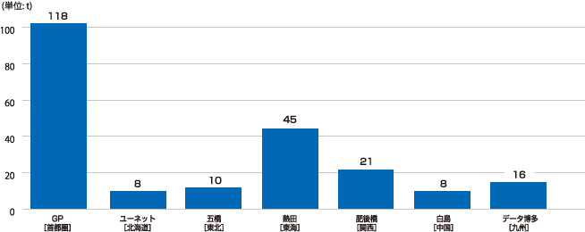 個別データ4　サイト別の廃棄物排出量