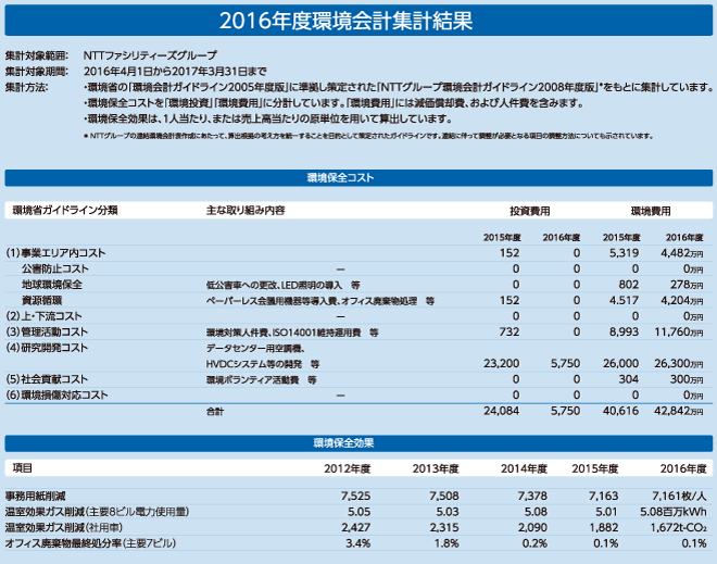 2015年度の環境会計