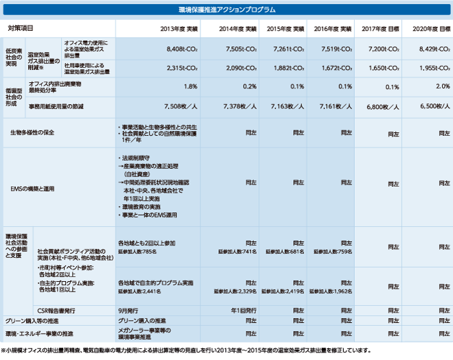 2013年度以降の具体的目標：環境保護アクションプログラム