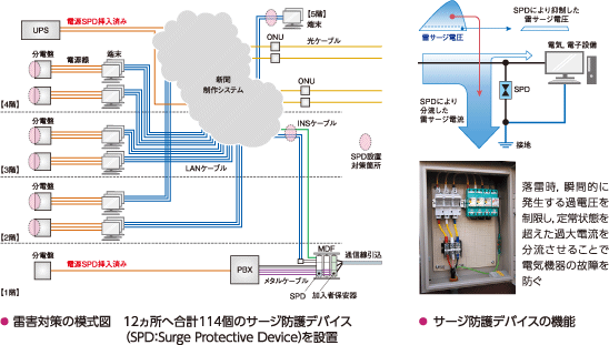 電源・通信両系統を守る雷害対策