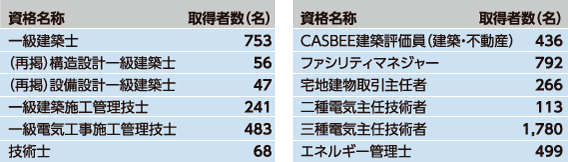 主な資格取得者状況(2016年4月現在)
